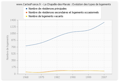 La Chapelle-des-Marais : Evolution des types de logements